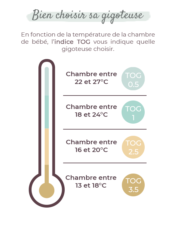 Que veut dire l'indication TOG sur une gigoteuse ? - Trois Kilos Sept